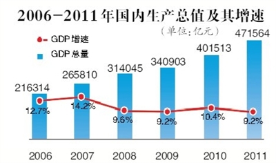 中国是gdp_中国经济在增长回落期 GDP连续五个季度回落