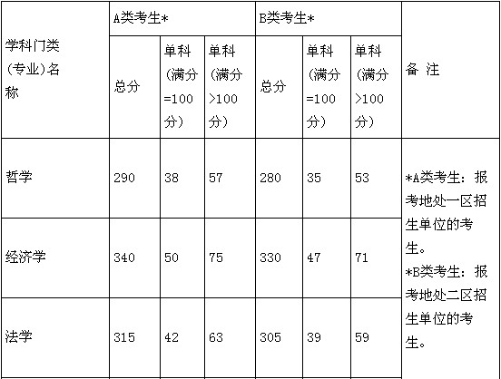 2012年全国硕士研究生考试复试分数线划定