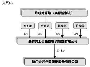 厦门合兴包装印刷股份有限公司关于控股股东工