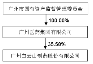截至本预案公告之日，广州药业与其控股股东及实际控制人的具体股权控制结构如上图所示：