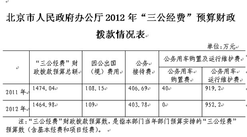 北京市政府办公厅公布 三公经费 2012年无公车