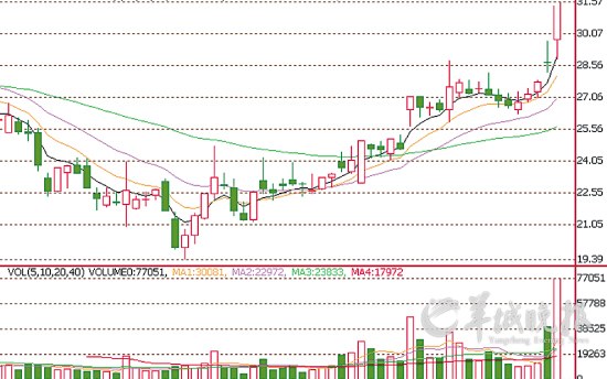 核电板块连续两日领涨