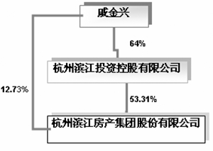 杭州滨江房产集团股份有限公司2011年度报告