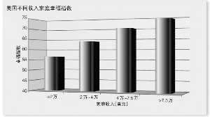 美国不同收入家庭幸福指数