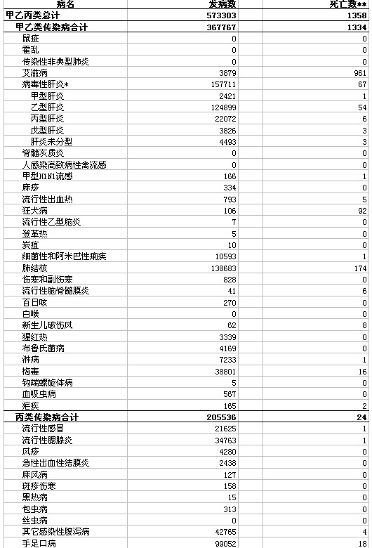 卫生部:3月全国共报告法定传染病死亡1358人