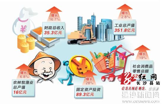 度财政总收入破35亿元 长沙县经济社会发展稳