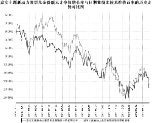 嘉实主题新动力股票型证券投资基金2012第一