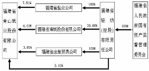 公司与实际控制人之间的产权及控制关系的方框图