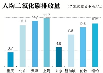 世界上人均gdp是最高的城市_2017年我国各线市人均GDP 各线市人口占比 世界各国人均用电量及家用电器市场规模预测分(3)