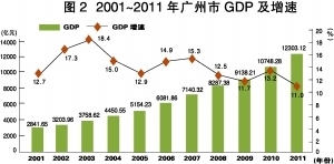 广州gdp发布_去年 广州 GDP 增长 10.5 增速高于京沪深