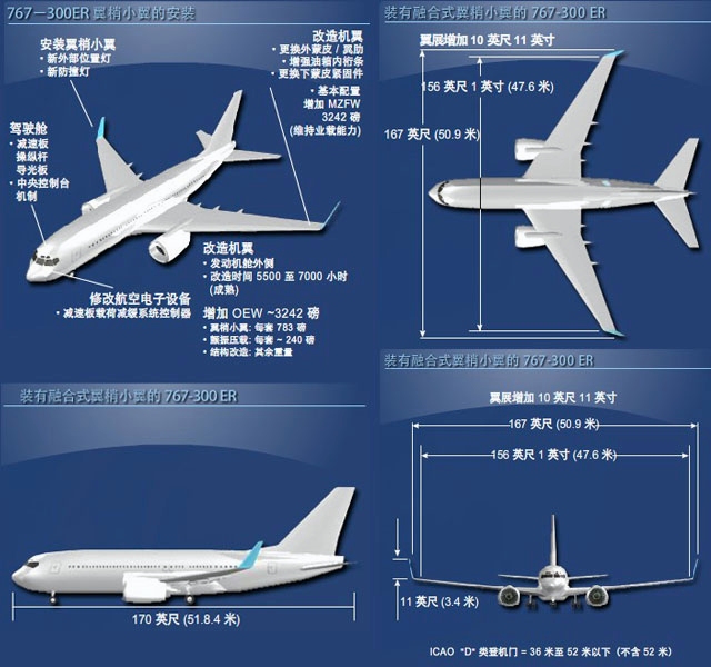 b767 300er改装货机获批安装融合式翼梢小翼