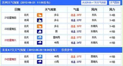上海及长三角部分城市端午假期天气预报