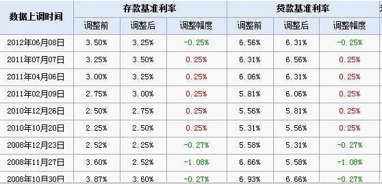 央行三年来首次降息.中财网截屏