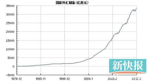国际收支顺差与经济总量上涨_国际收支双顺差示意图