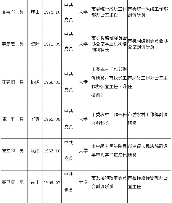 益阳对42名市委管理干部拟任人选进行任前公示