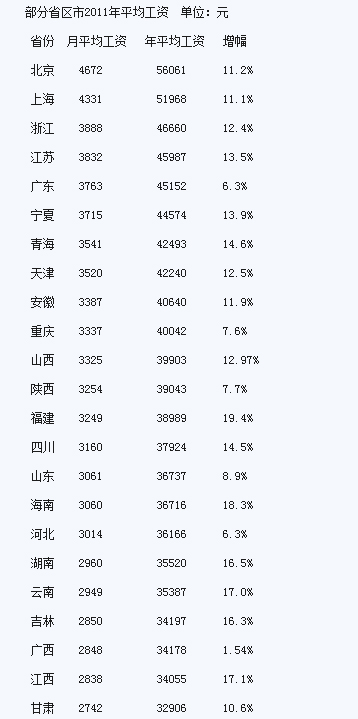 23省区市公布2011年平均工资 安徽3387元全国