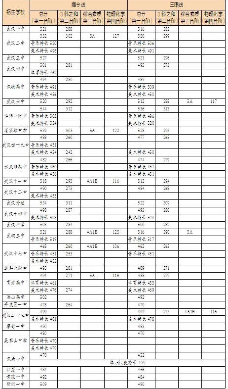 武汉讲课视频v视频指令录取线高中线公布降12语法高中英语省级平均图片