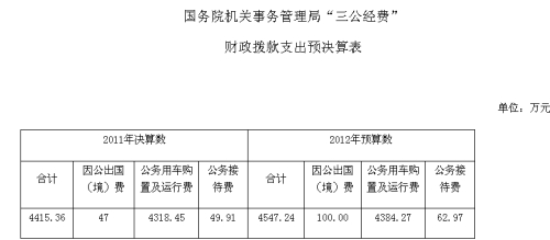 三公九卿_人均三公经费(2)