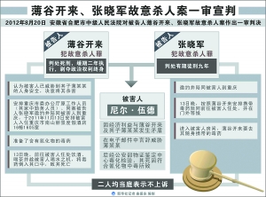 薄谷开来、张晓军故意杀人案一审宣判