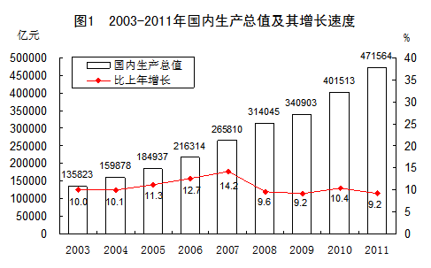 总量经济增长的蛋糕的增长_生日蛋糕图片