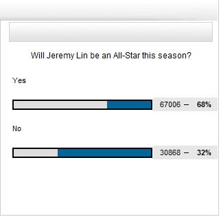 林书豪能入选全明星?近七成网友力挺豪小子(图