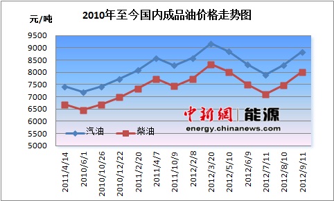 成品油价明日零时上调 汽柴油涨550,540元/吨