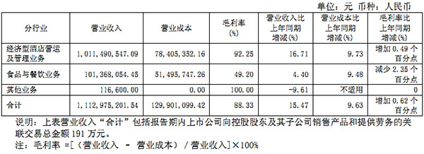 2012上半年锦江国际实现营业利润2.7亿元