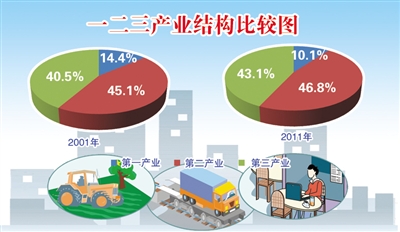 黄晓芳:我国产业结构调整取得了哪些积极成效?