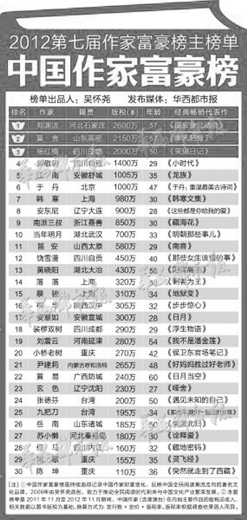 郑渊洁成2012年第七届中国作家富豪榜冠军