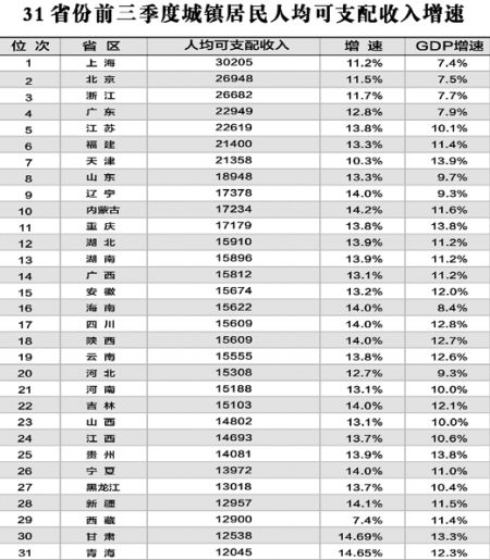 城镇人口人均收入_2009年高考猜题 地 理 2(2)