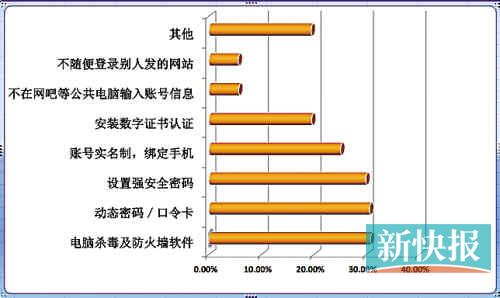 《中国2012年网络支付安全状况报告》:如何保