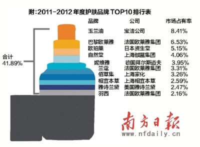<em>国产护肤品</em>三强大换血_资讯频道_凤凰网
