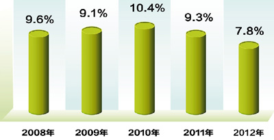 2012年中国gdp增速7.8%