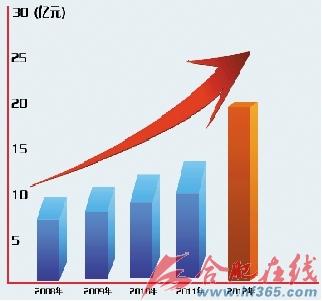 收入证明_销售收入sales(2)