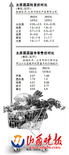 菜价连涨10周 春节行情提前(图)