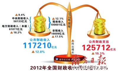 财政收入_陕西财政收入增速(2)
