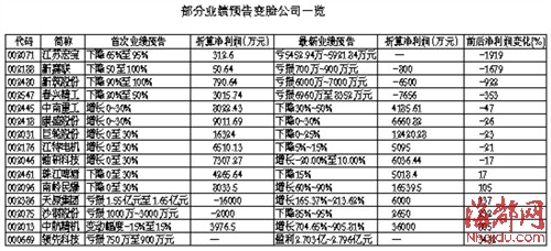 42公司业绩预告变脸 江苏宏宝盈利变成巨亏_资