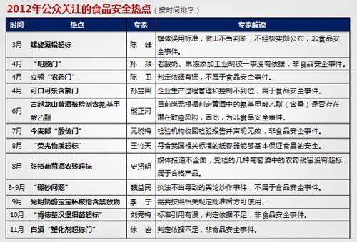 专家解读2012食品安全热点 10起事件为误读