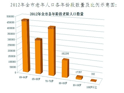 中国人口老龄化_中国2012人口总数