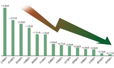 银行股砸沉大盘 反弹未终结