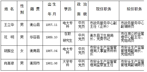 衡阳市委对4名拟提拔任职人选进行任前公示