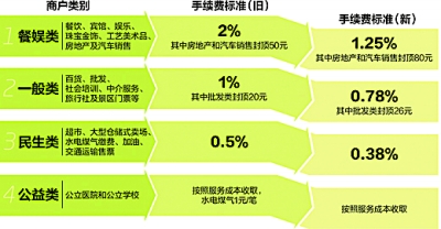 刷卡手续费下调超20%