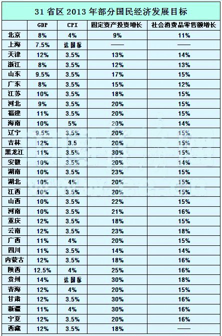 31省份定今年GDP_31省份今年gdp目标(3)