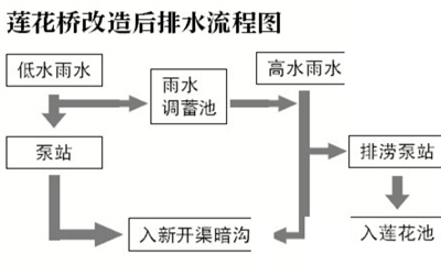莲花桥将增4座雨水调蓄池_资讯频道_凤凰网