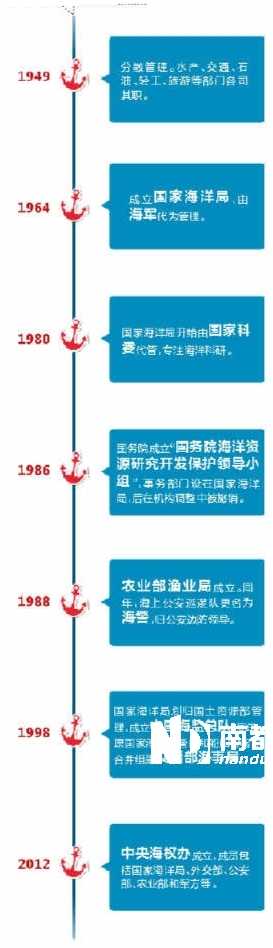 海洋行政管理体制变迁src=