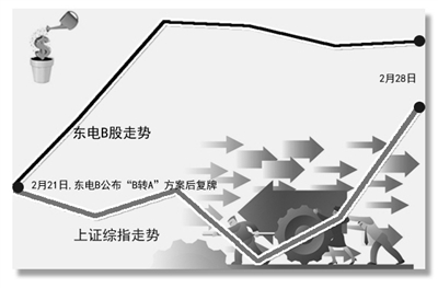 B股市场出路再添新路径 东电摩拳擦掌备战B转