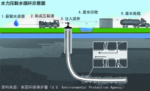 水力压裂通过压裂液将储集于裂缝中的页岩气挤