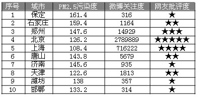 城市pm2.5排名_pm2.5照片