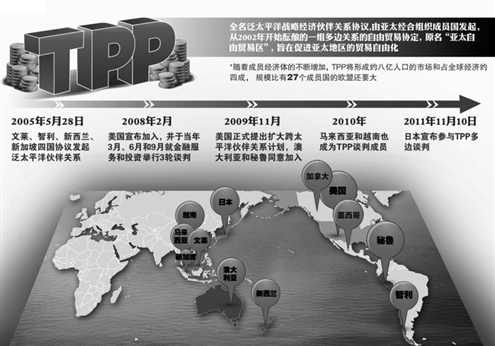 参与tpp谈判的12个国家经济总量