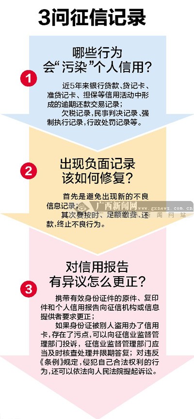 征信业条例出台 广西去年6.86万人次查信用 污
